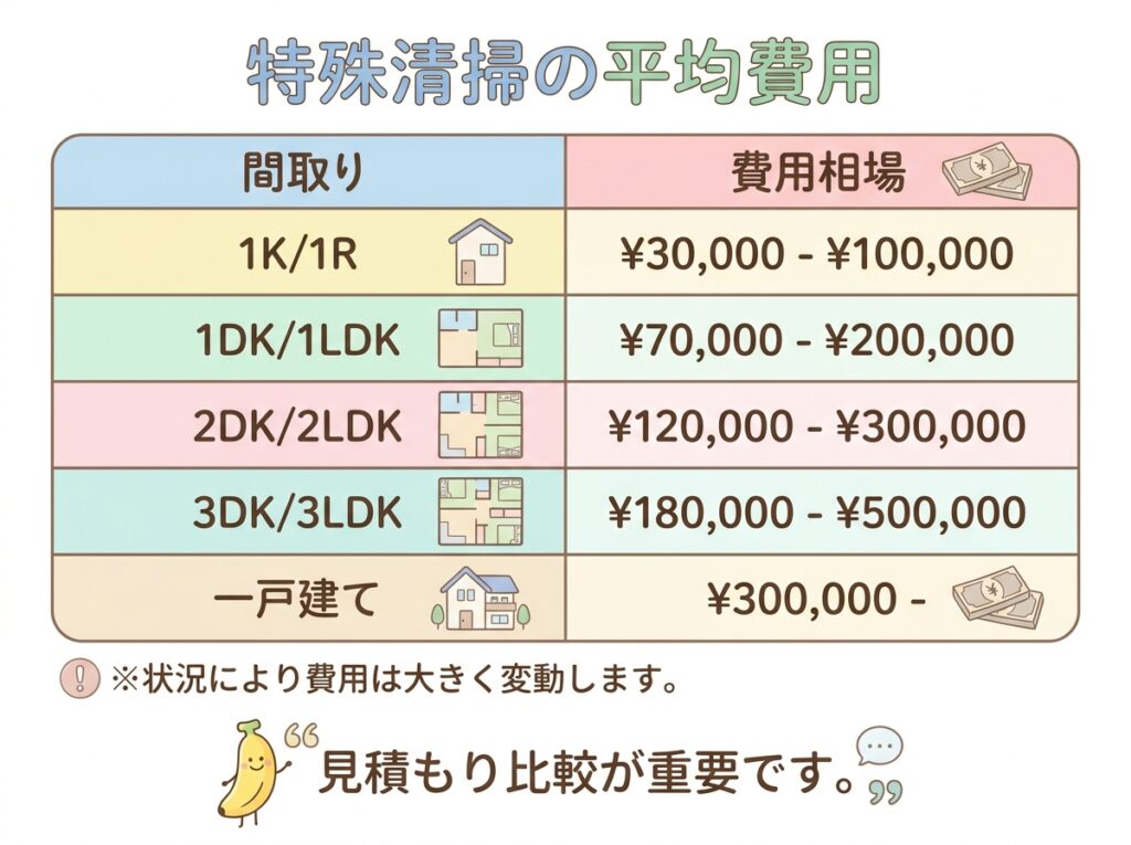 間取り別の料金目安